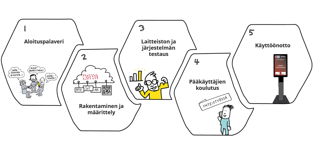 ATTUNE Ilmo toimituksen vaiheet